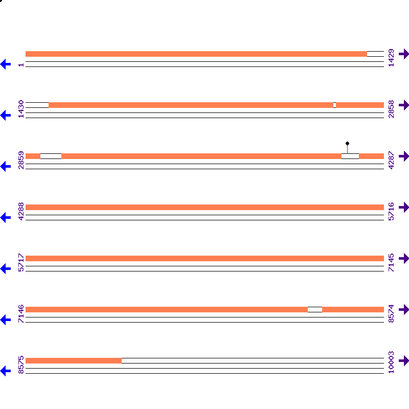 Genome View