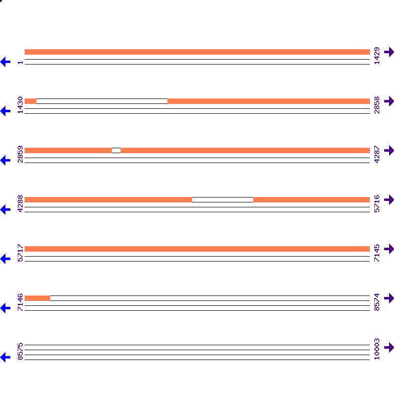 Genome View