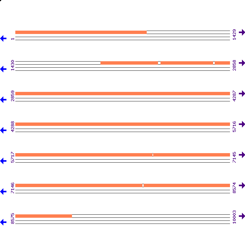 Genome View