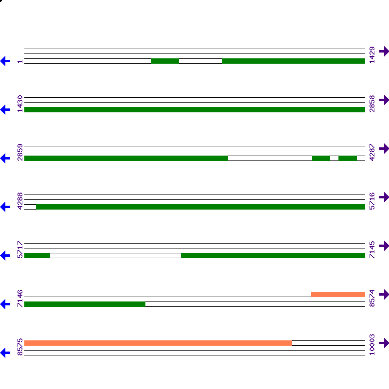 Genome View