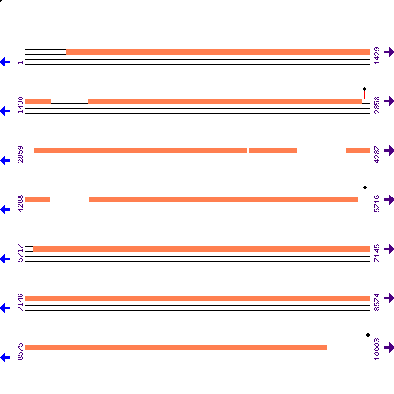 Genome View