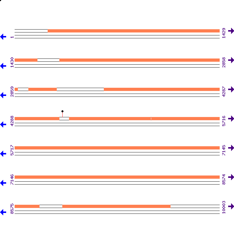 Genome View