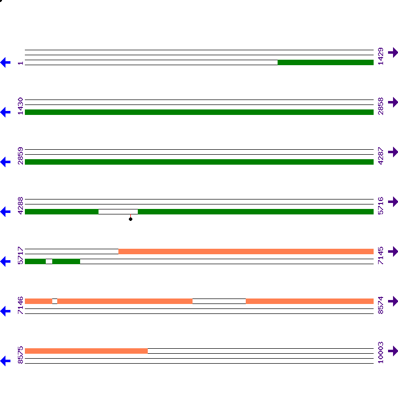 Genome View