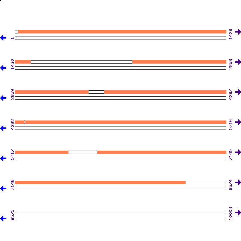 Genome View