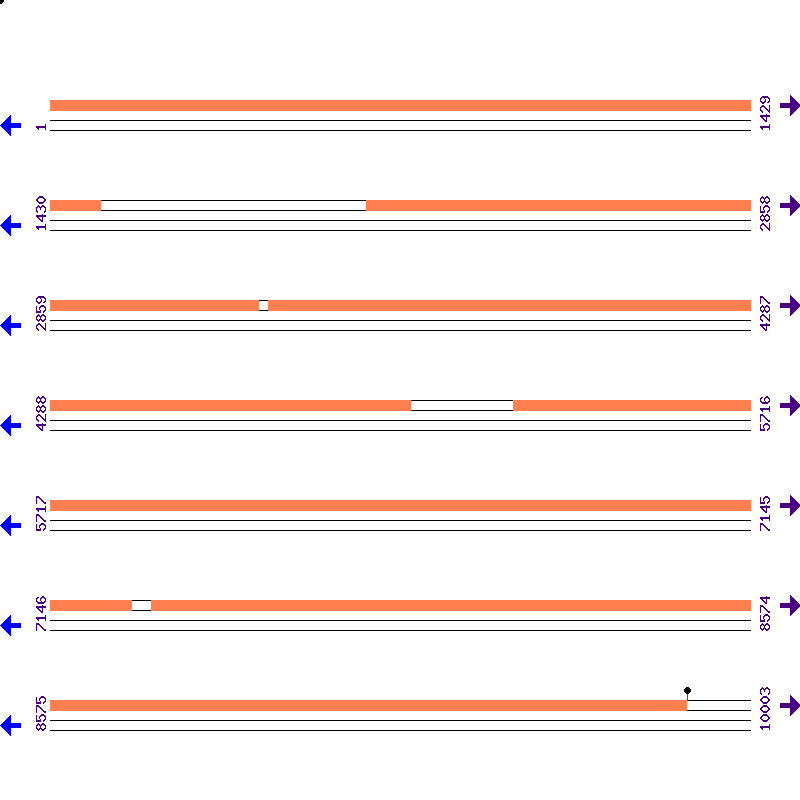 Genome View
