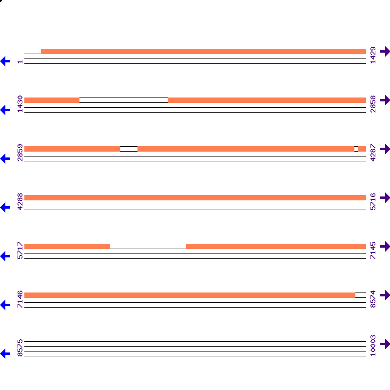 Genome View
