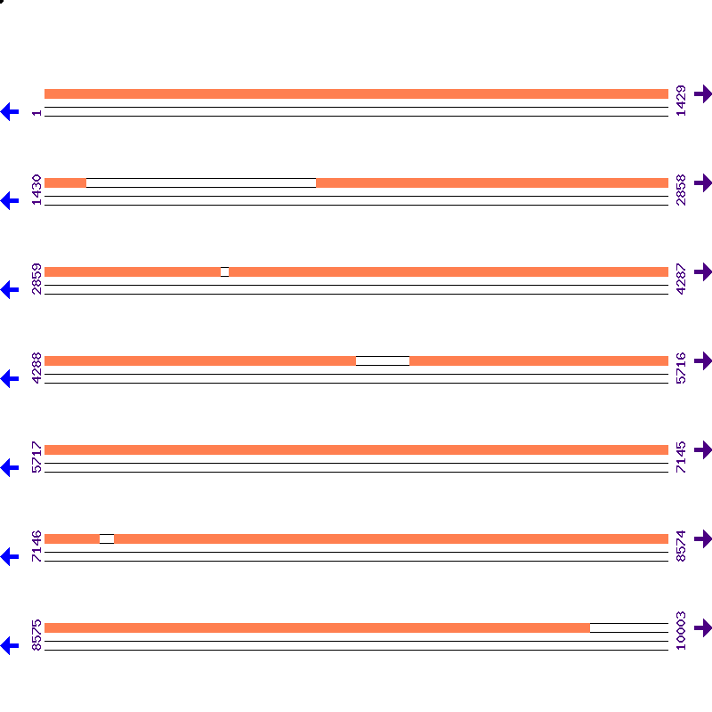 Genome View