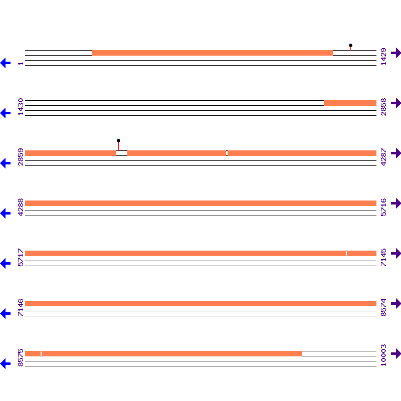 Genome View