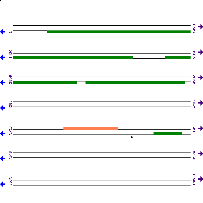 Genome View
