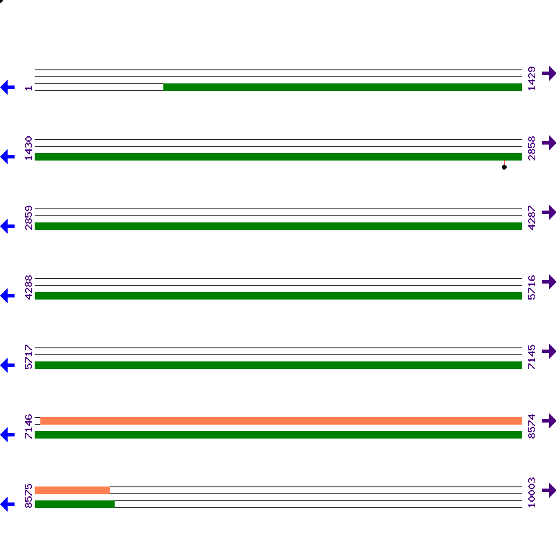 Genome View