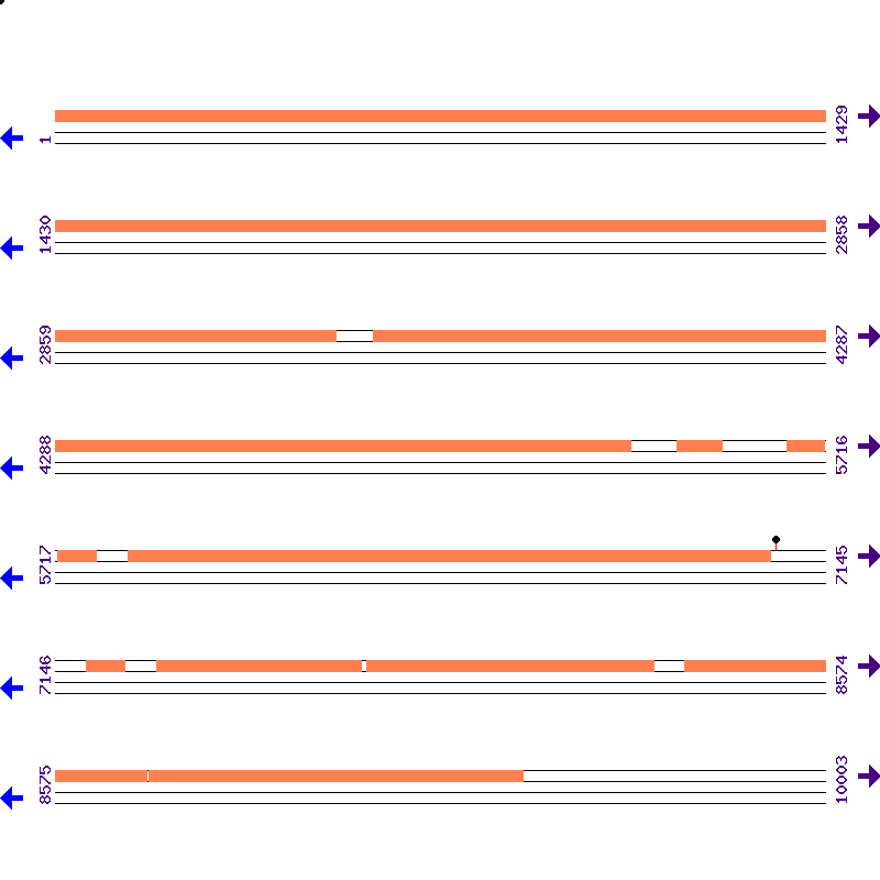Genome View