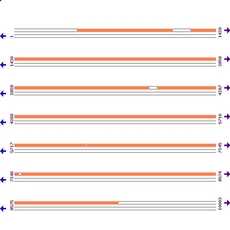Genome View