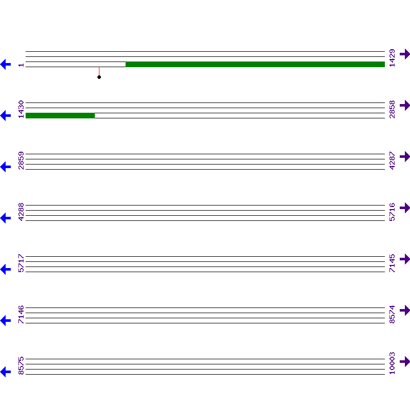 Genome View