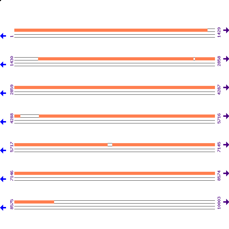 Genome View