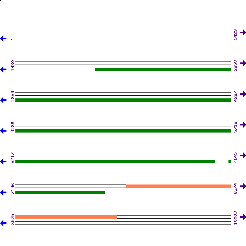 Genome View