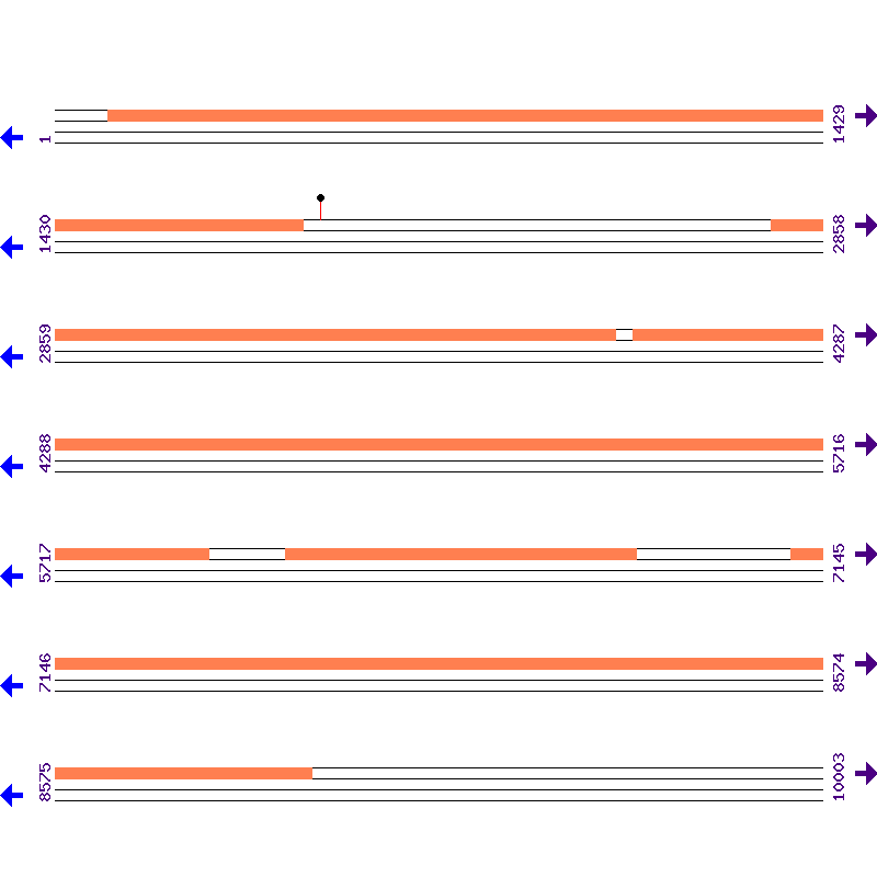 Genome View