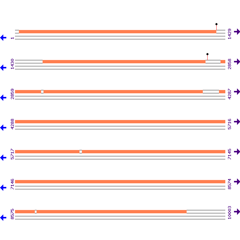 Genome View