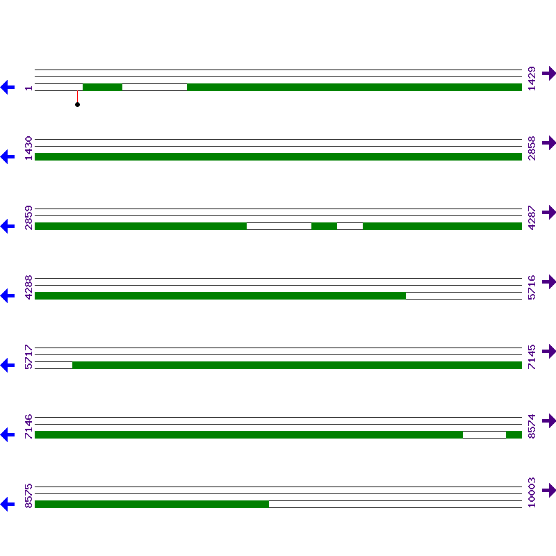 Genome View