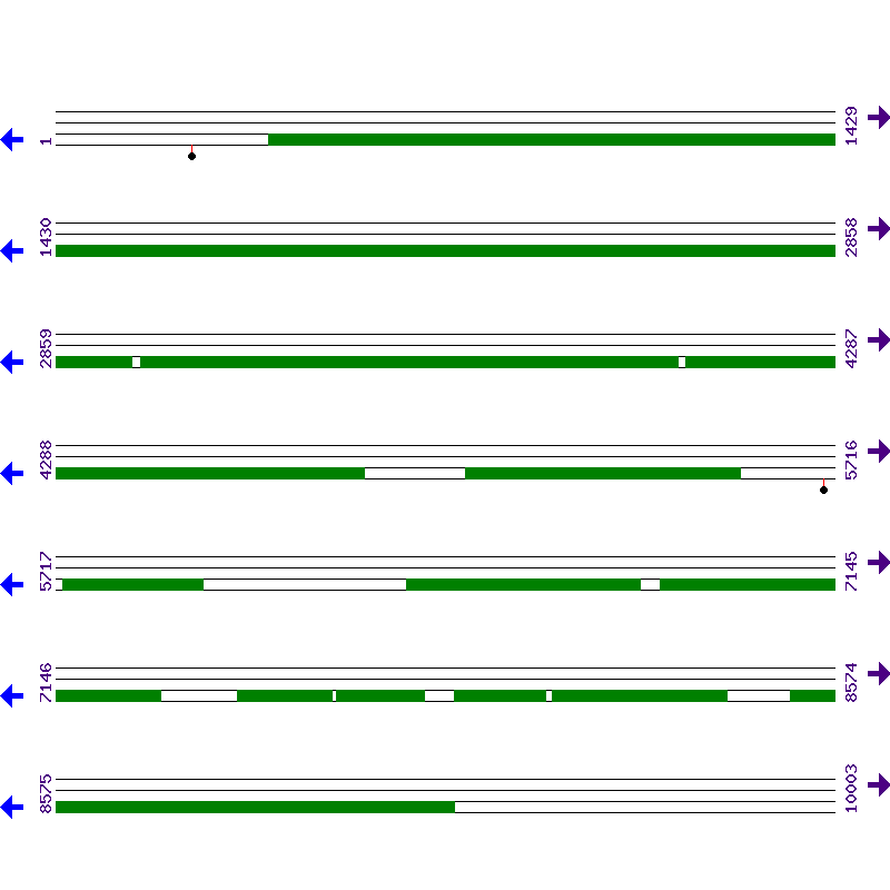 Genome View