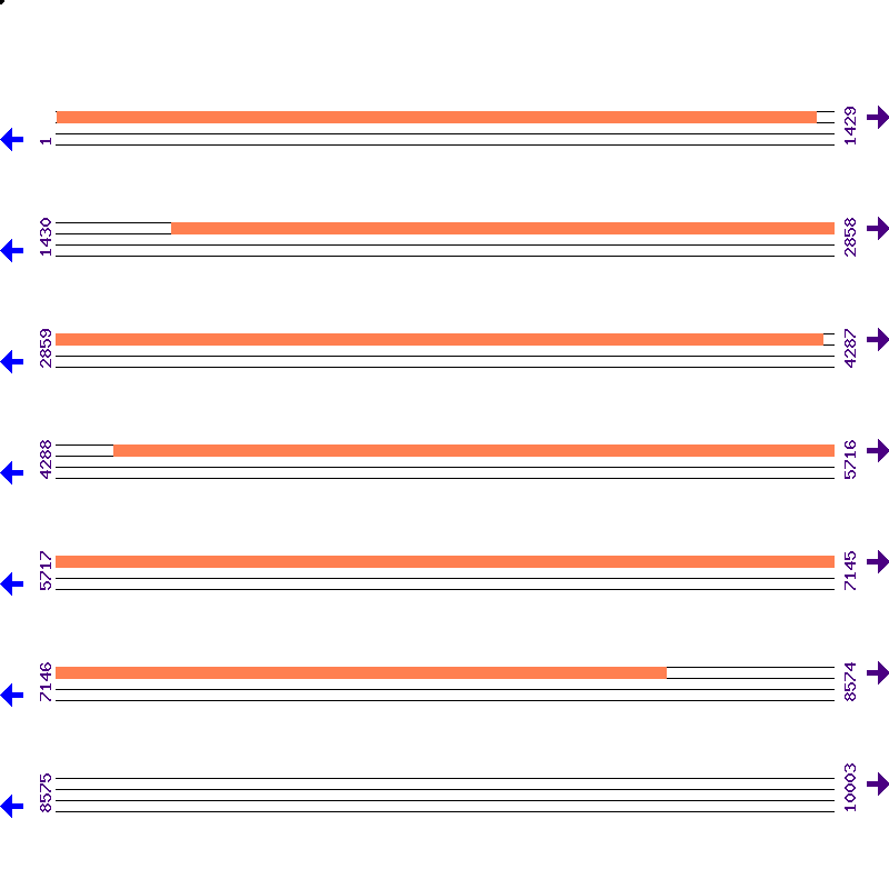 Genome View