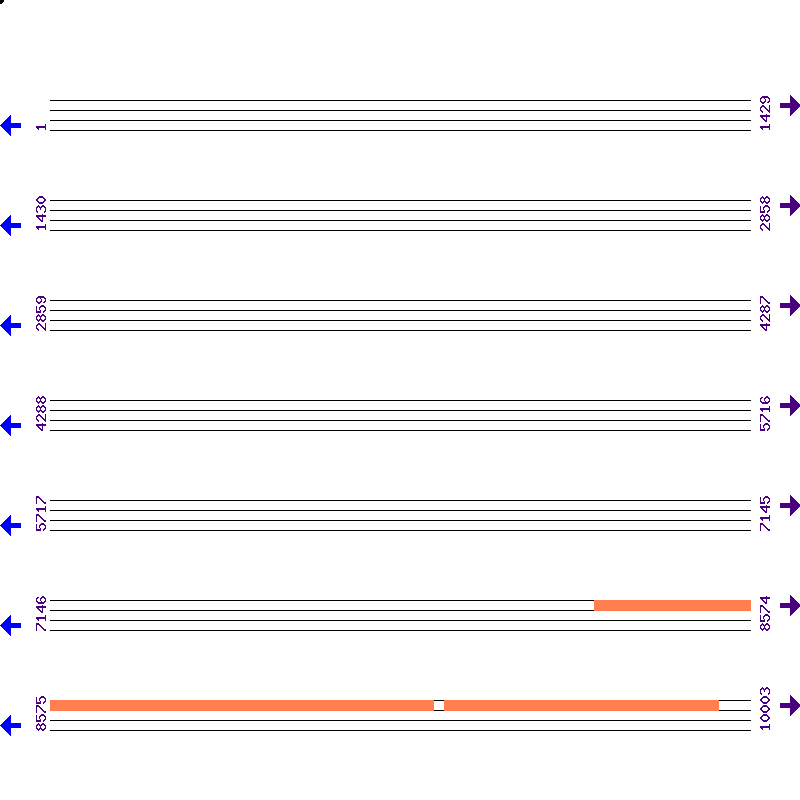 Genome View