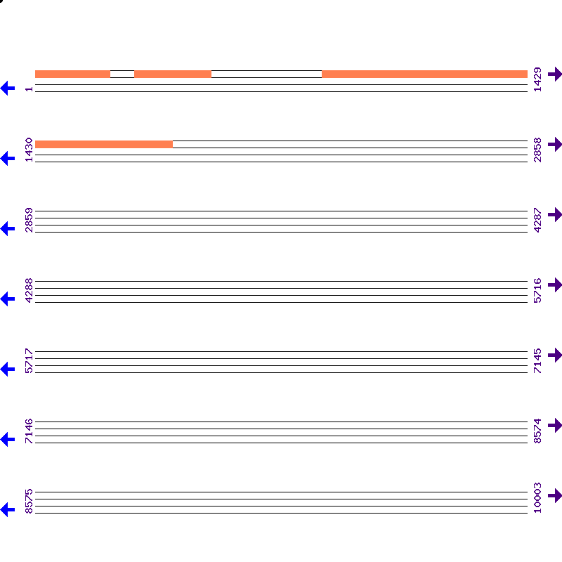 Genome View