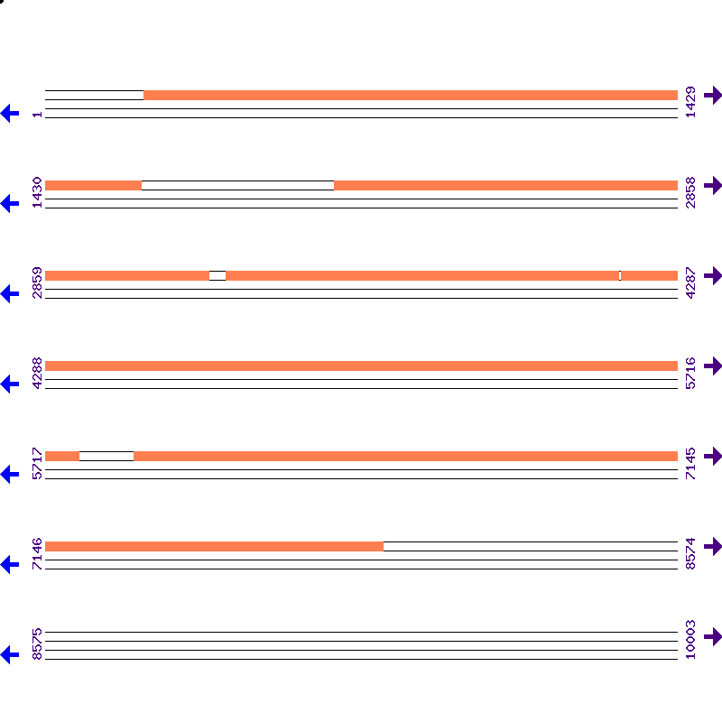 Genome View