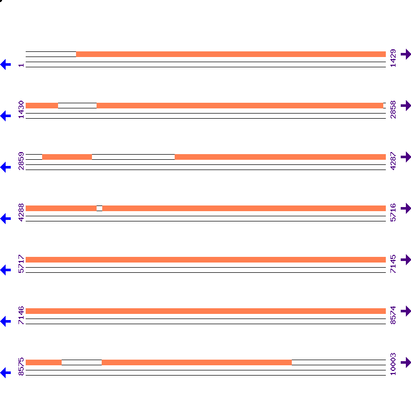 Genome View