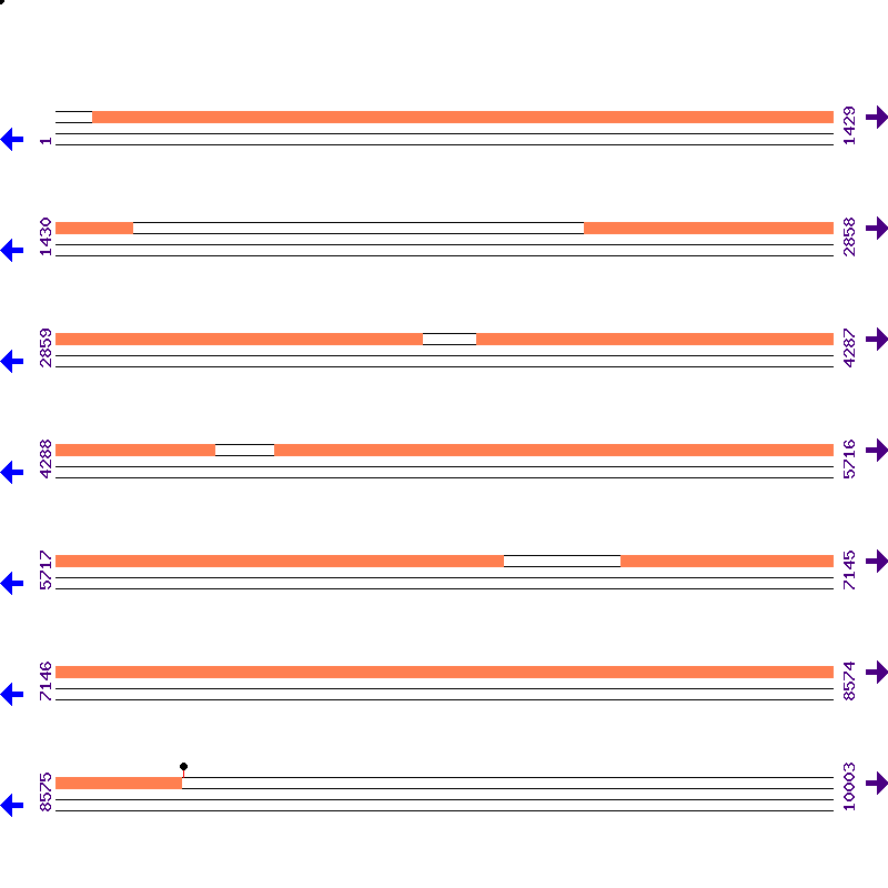 Genome View
