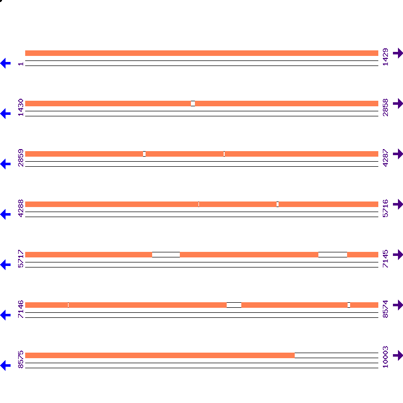 Genome View