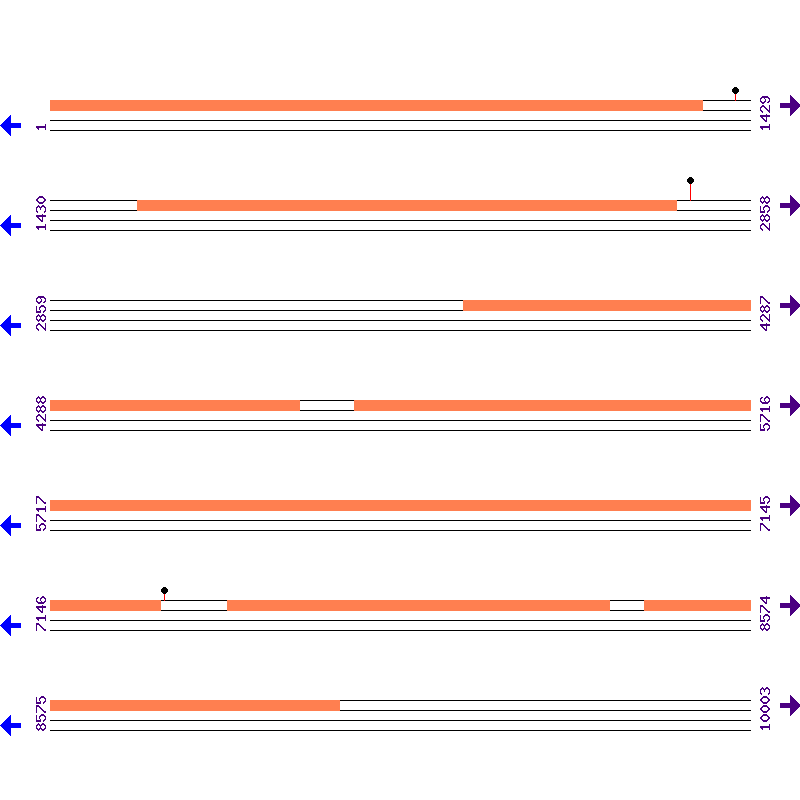 Genome View
