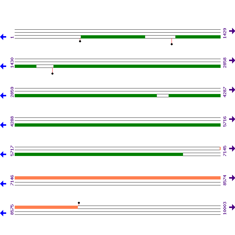 Genome View
