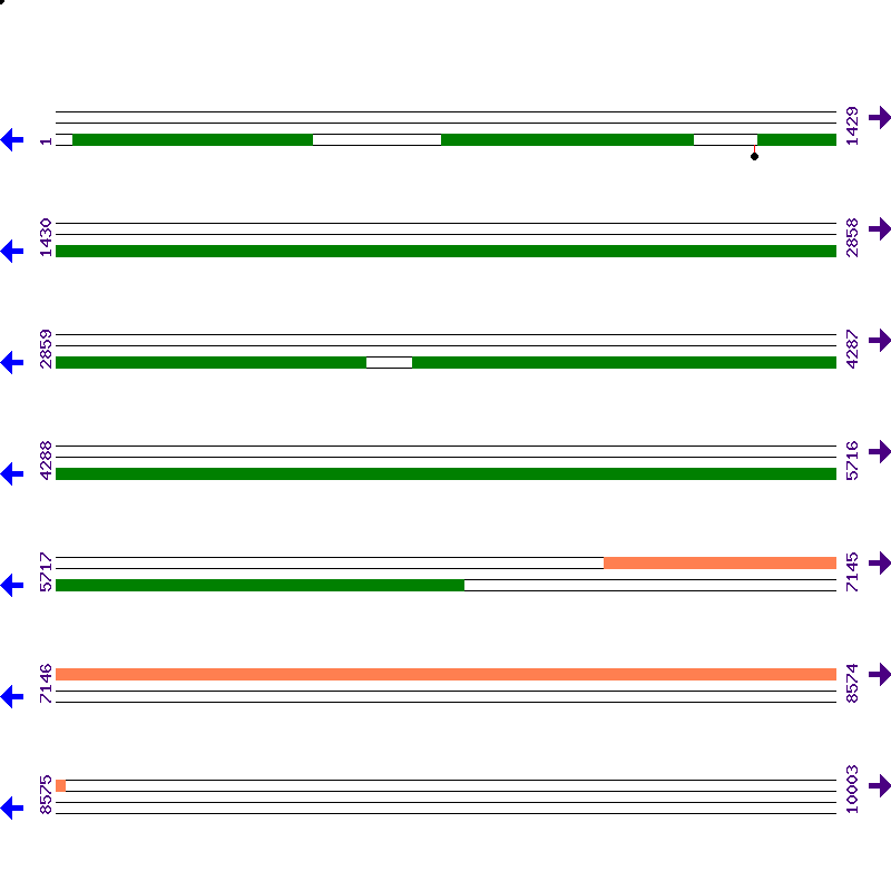 Genome View