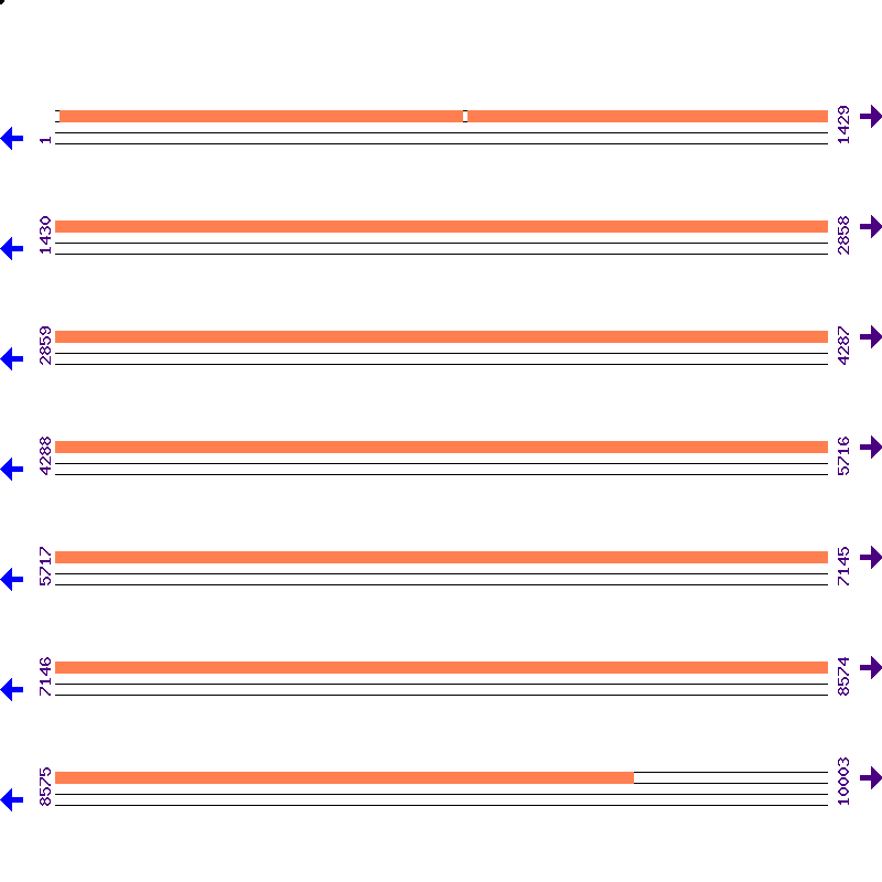 Genome View