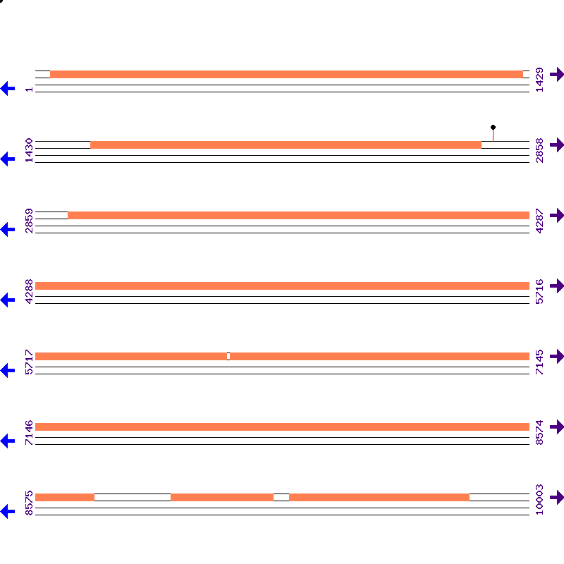 Genome View