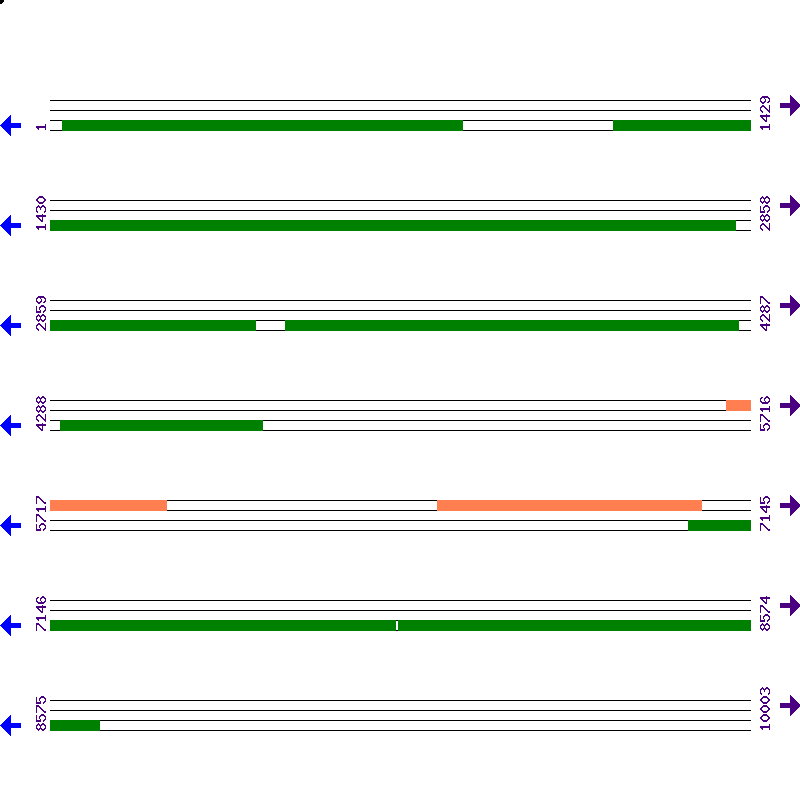 Genome View