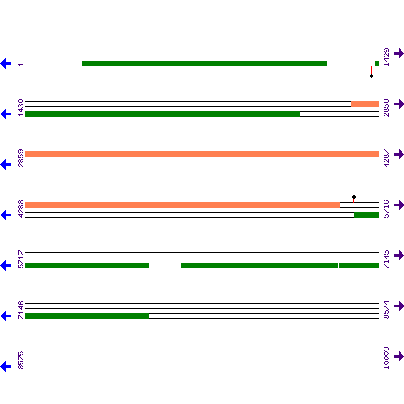 Genome View