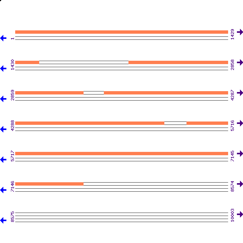 Genome View