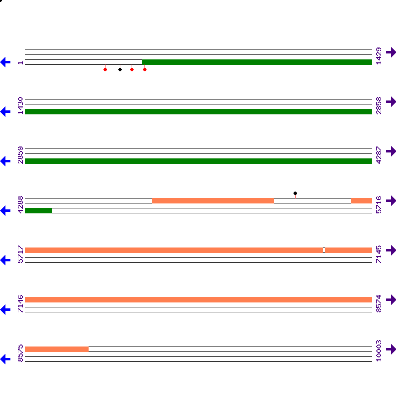 Genome View