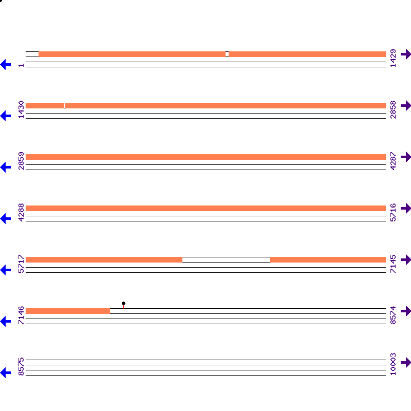 Genome View
