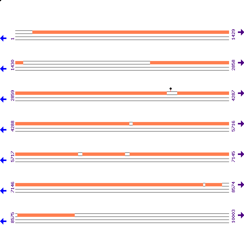 Genome View