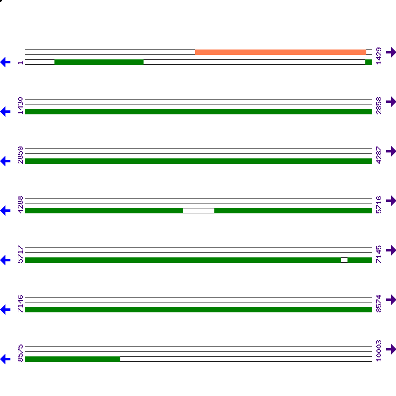 Genome View