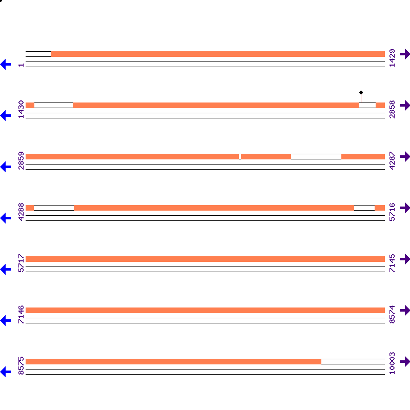 Genome View