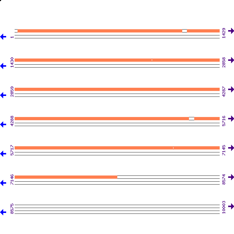 Genome View