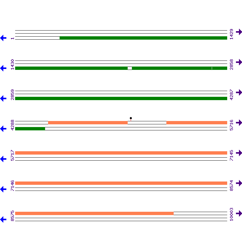 Genome View