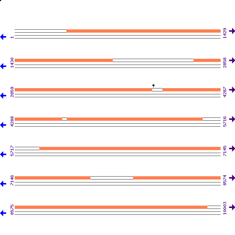 Genome View