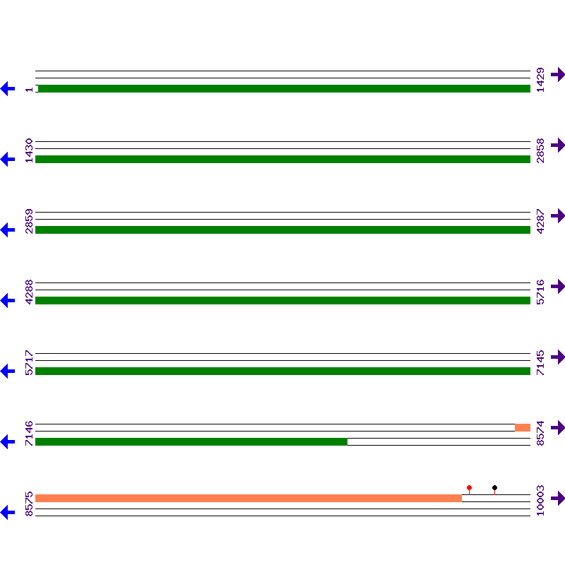 Genome View