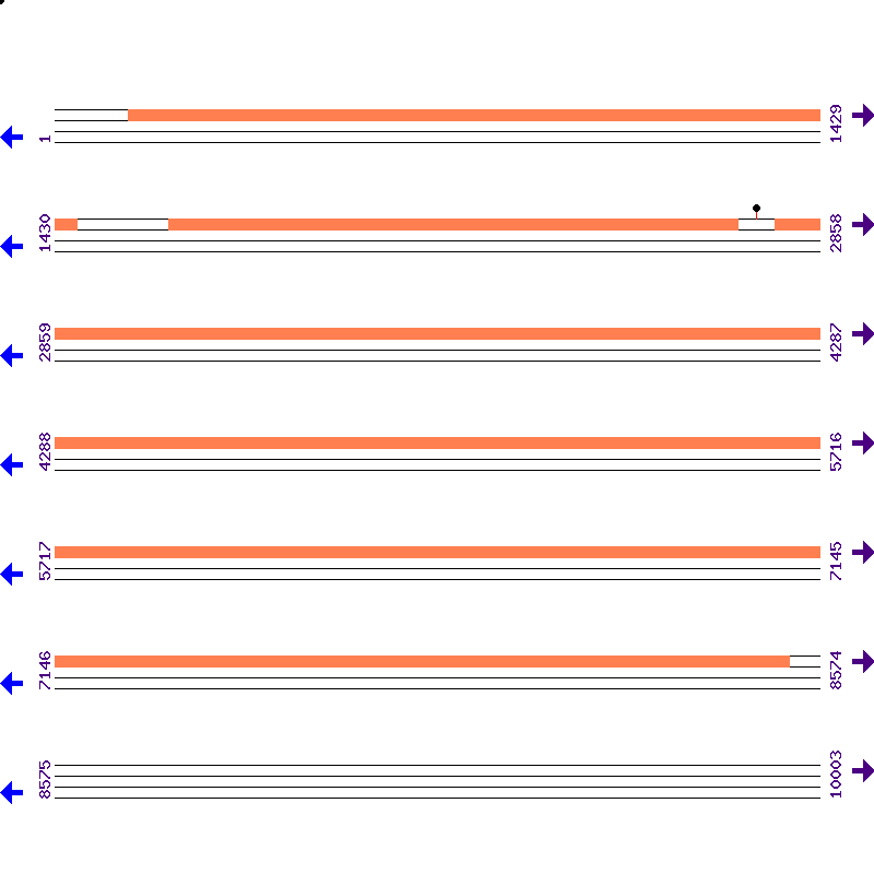Genome View