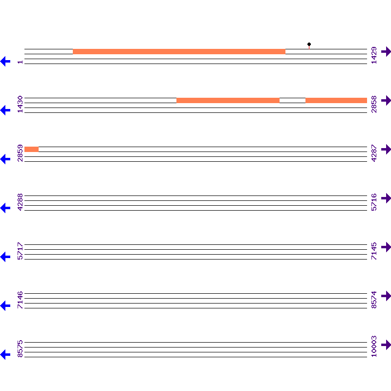 Genome View