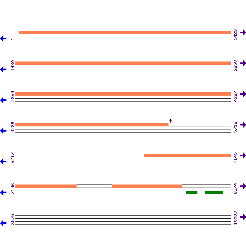 Genome View